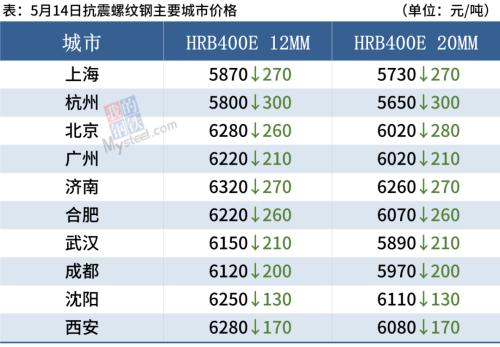 钢坯大跌150,铁矿石跌逾7%,钢价全线重挫