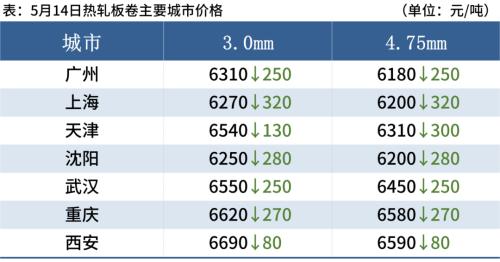 钢坯大跌150,铁矿石跌逾7%,钢价全线重挫