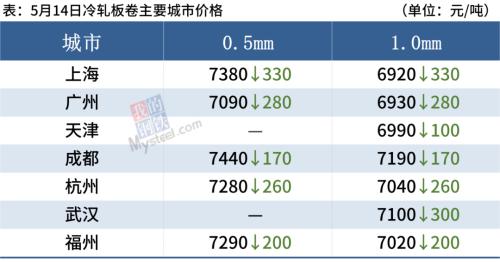 钢坯大跌150,铁矿石跌逾7%,钢价全线重挫