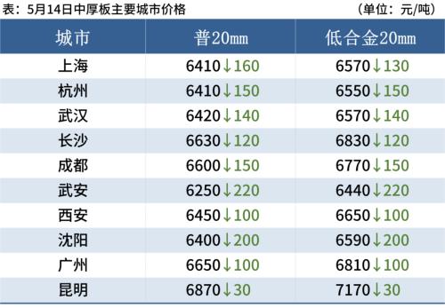 钢坯大跌150,铁矿石跌逾7%,钢价全线重挫