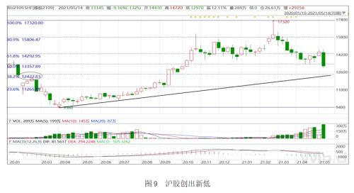 【橡胶】宏观利多动摇 胶价创出新低