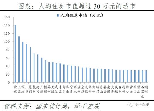 中国住房市值报告