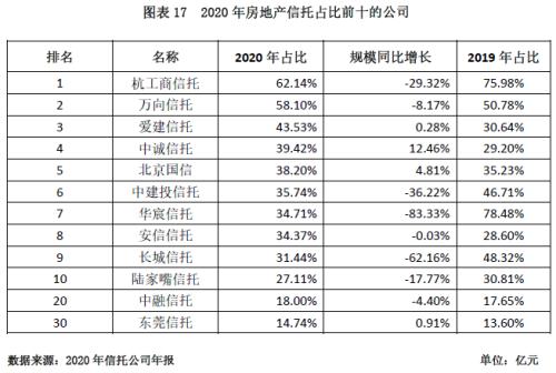 【原创】云南信托研报：2020年信托公司年报解读之信托资产运用领域分析