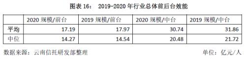 【原创】云南信托研报：2020年信托公司年报解读之资产规模分析