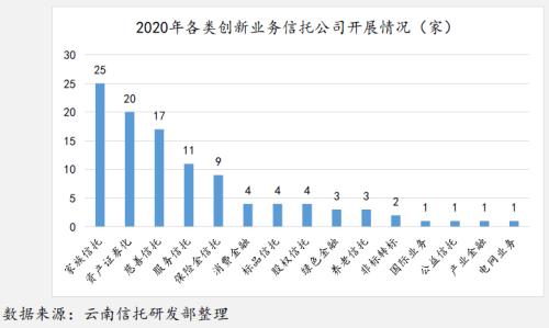【原创】云南信托研报：2020信托公司战略及创新业务情况分析
