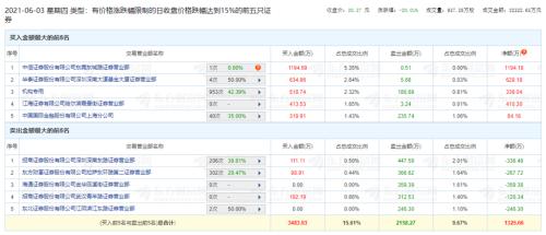 尾盘闪崩遭20%跌停！大牛股4个月曾涨270%，股民担心遇到“杀猪盘”