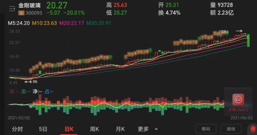 尾盘闪崩遭20%跌停！大牛股4个月曾涨270%，股民担心遇到“杀猪盘”