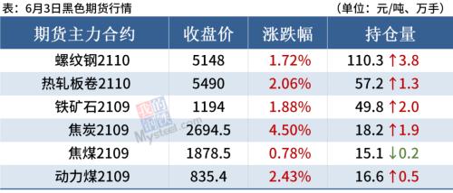 钢材总库存降超50万吨，钢价或震荡偏强