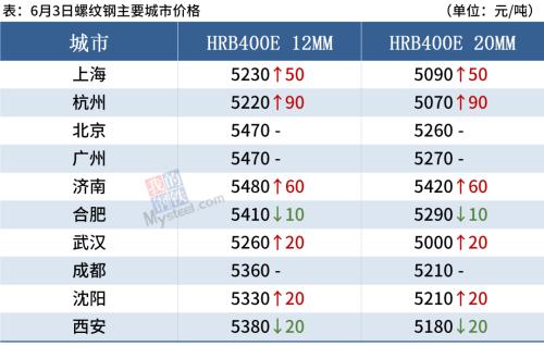 钢材总库存降超50万吨，钢价或震荡偏强