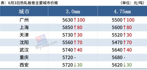 钢材总库存降超50万吨，钢价或震荡偏强