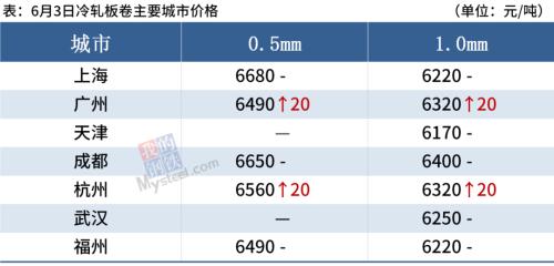 钢材总库存降超50万吨，钢价或震荡偏强