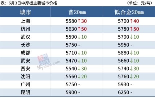 钢材总库存降超50万吨，钢价或震荡偏强