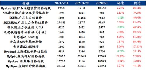 6月铁矿延续供需两旺格局，需重点关注政策的变化