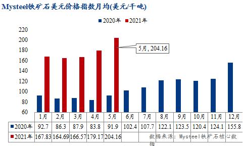 6月铁矿延续供需两旺格局，需重点关注政策的变化