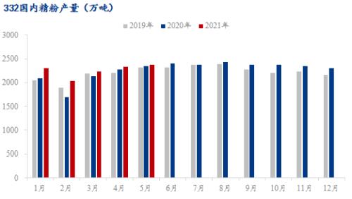 6月铁矿延续供需两旺格局，需重点关注政策的变化