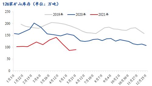 6月铁矿延续供需两旺格局，需重点关注政策的变化