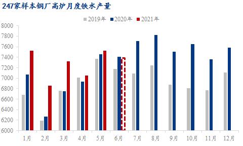 6月铁矿延续供需两旺格局，需重点关注政策的变化