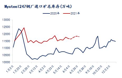 6月铁矿延续供需两旺格局，需重点关注政策的变化