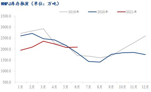 6月铁矿延续供需两旺格局，需重点关注政策的变化