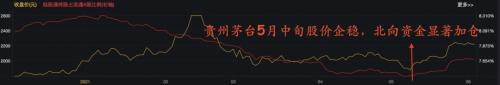 茅台又香了！全球最大中国股票基金连续两月加仓，摩根大通旗下基金1个月加仓超7倍
