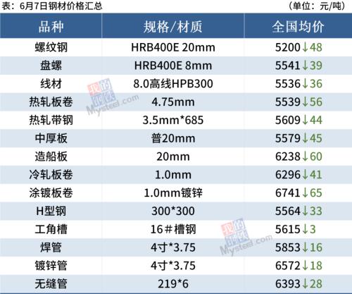 钢坯大跌80,钢价趋弱调整