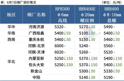 钢坯大跌80,钢价趋弱调整