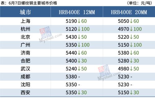 钢坯大跌80,钢价趋弱调整