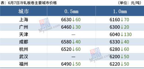 钢坯大跌80,钢价趋弱调整