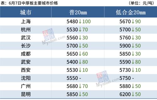 钢坯大跌80,钢价趋弱调整