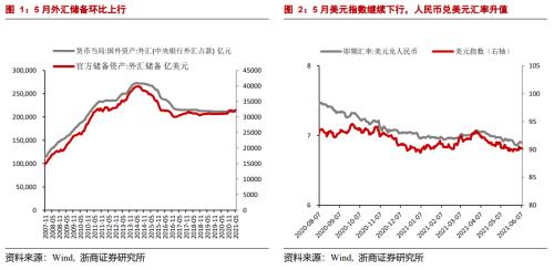 【浙商宏观||李超】5月外储：人民币汇率走势短期谨慎