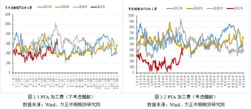 【PTA】宽幅震荡行情下 PTA卖权正当时