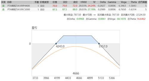 【PTA】宽幅震荡行情下 PTA卖权正当时