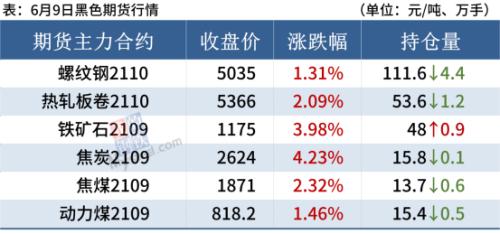 铁矿石大涨近4%，钢价上涨动力不足