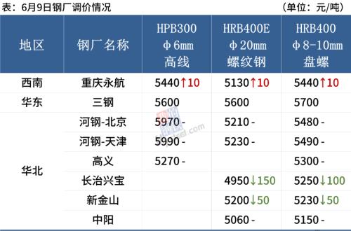 铁矿石大涨近4%，钢价上涨动力不足