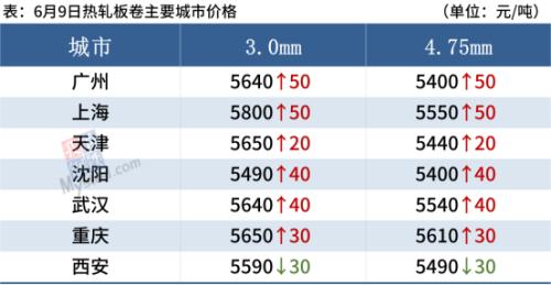 铁矿石大涨近4%，钢价上涨动力不足