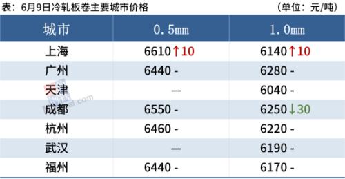 铁矿石大涨近4%，钢价上涨动力不足