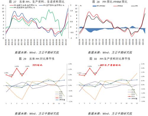 【宏观】CPI小幅上涨 PPI大超预期但未来压力下降