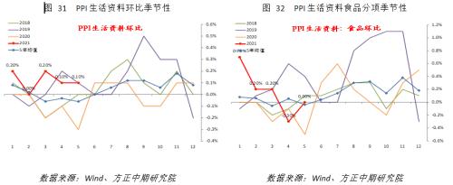 【宏观】CPI小幅上涨 PPI大超预期但未来压力下降