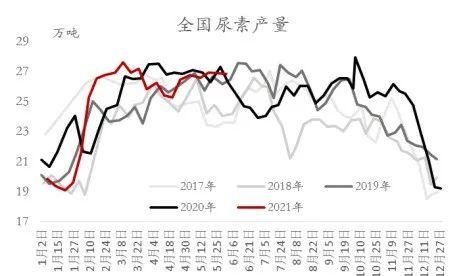 尿素价格或将明显回落？