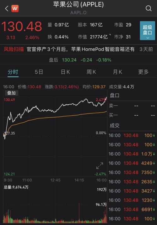 苹果、特斯拉发力！标普、纳指创新高，明星科技股抢眼