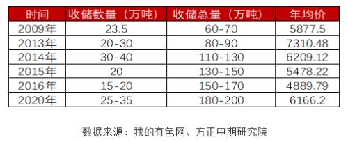 【铜】国储局抛储对铜市场影响解读