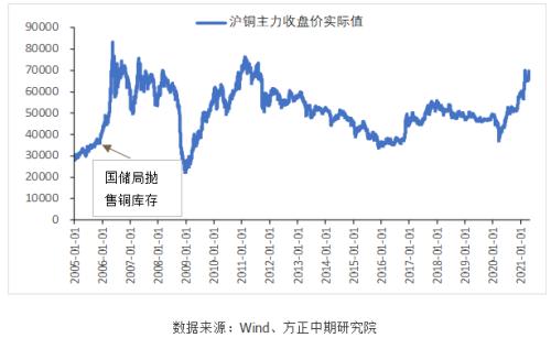【铜】国储局抛储对铜市场影响解读