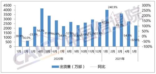 中国信通院发布2021年5月国内手机市场运行分析报告：5G手机出货量1673.9万部，占比72.9%