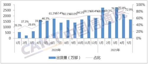 中国信通院发布2021年5月国内手机市场运行分析报告：5G手机出货量1673.9万部，占比72.9%