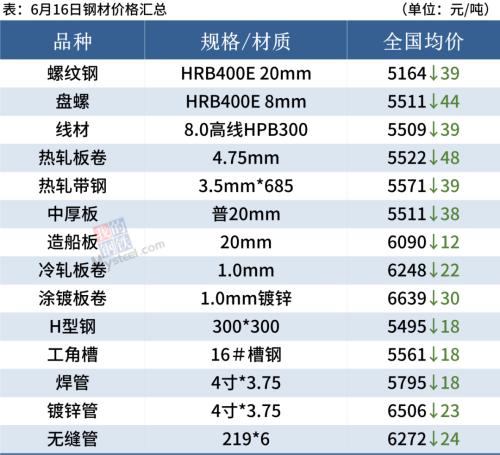 钢坯大跌80，期螺跌近3%，钢价继续走弱