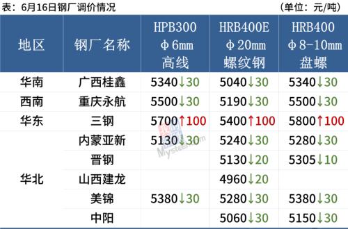 钢坯大跌80，期螺跌近3%，钢价继续走弱