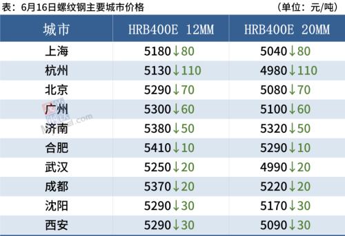 钢坯大跌80，期螺跌近3%，钢价继续走弱