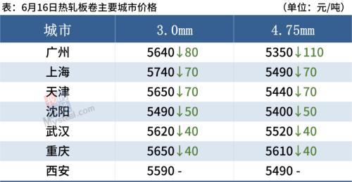 钢坯大跌80，期螺跌近3%，钢价继续走弱