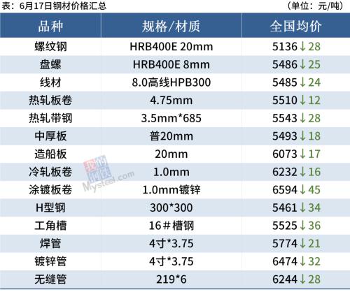 本周库存增加67万吨，淡季钢市量价齐跌