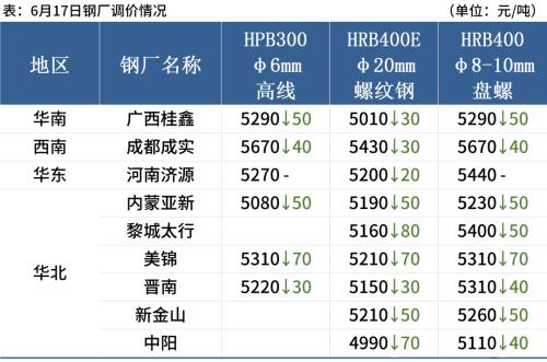 本周库存增加67万吨，淡季钢市量价齐跌